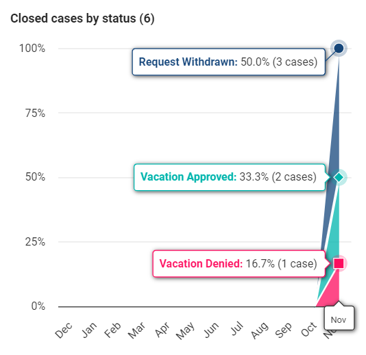 The screenshot shows the graph of the closed cases in a ProcessApp.