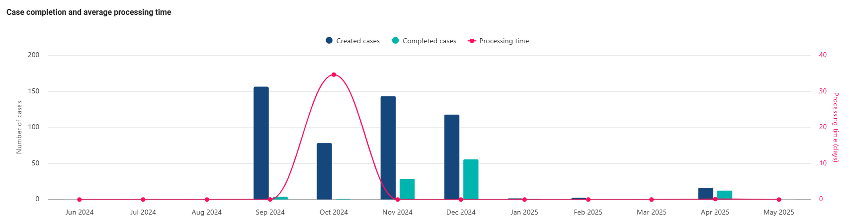 The screenshot shows three different tiles for an overview of completed cases and the average processing time.