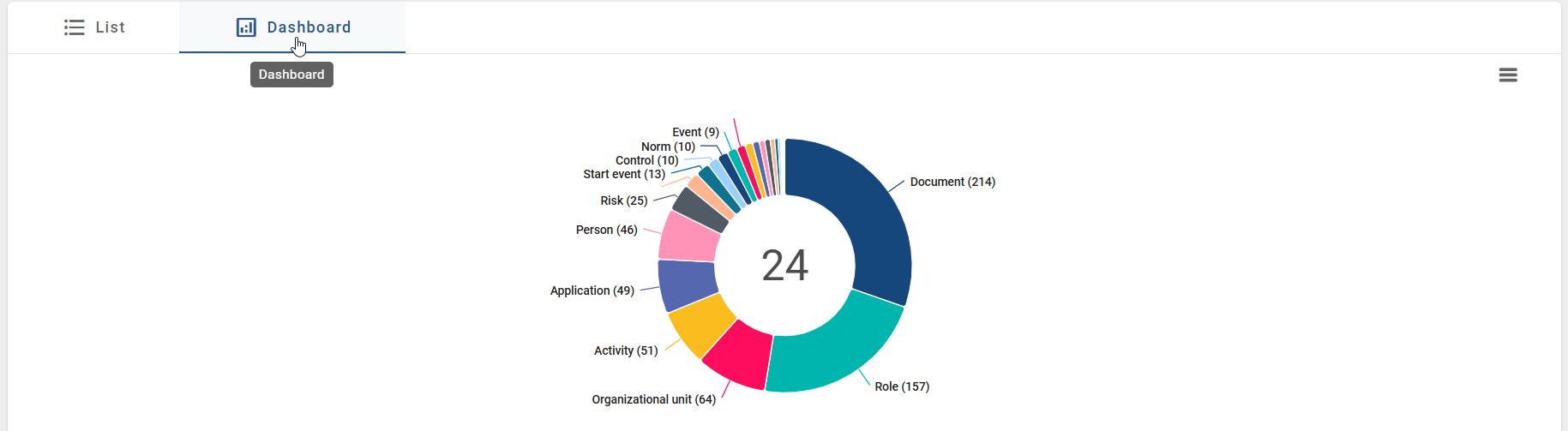 This screenshot shows the "Use donut chart" button in the dashboard of the catalog.