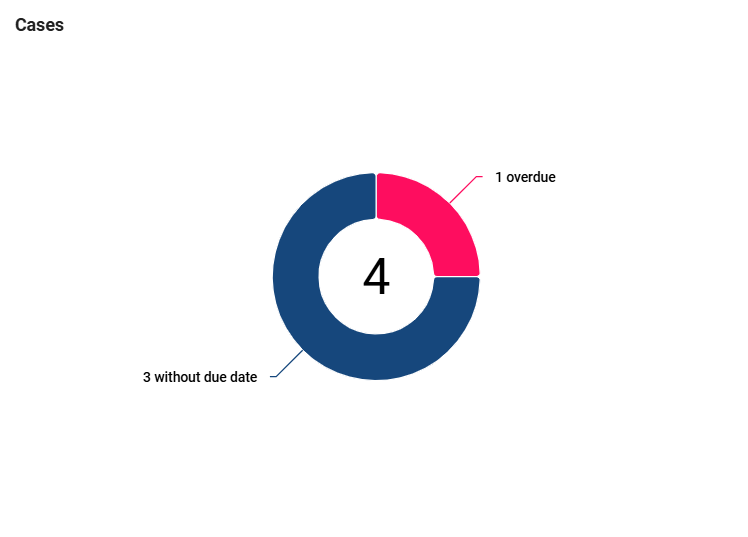 The screenshot shows the three donut charts of the running cases, open tasks and open tasks grouped by assignees of a ProcessApp.