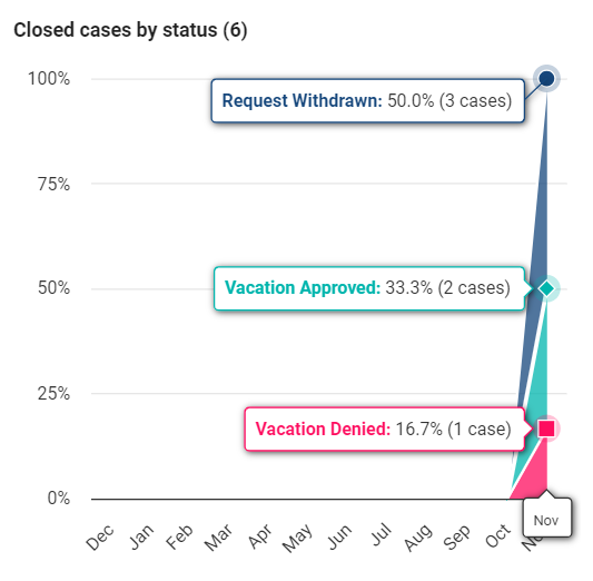 The screenshot shows the graph of the closed cases in a ProcessApp.
